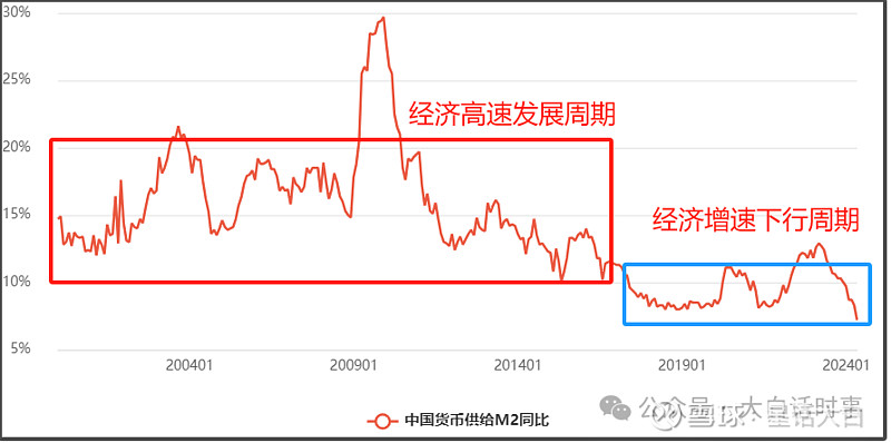 m1同比下降,m2增速创新低,原因分析