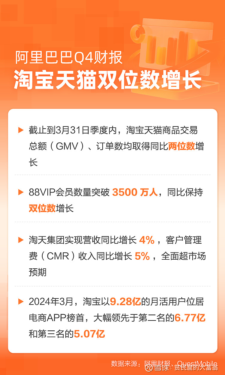 淘宝天猫双位数增长！阿里巴巴的爷青回阿里财报分布后，市场分歧有些严重，我发现很多人压根没有踩点。我从三个方面讲吧。第一、财务数据。财报显示，阿里巴巴 集团2...