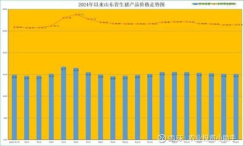第19周(5月6日-5月12日),生猪价格持续承压,弱势走低;猪肉价格继续小