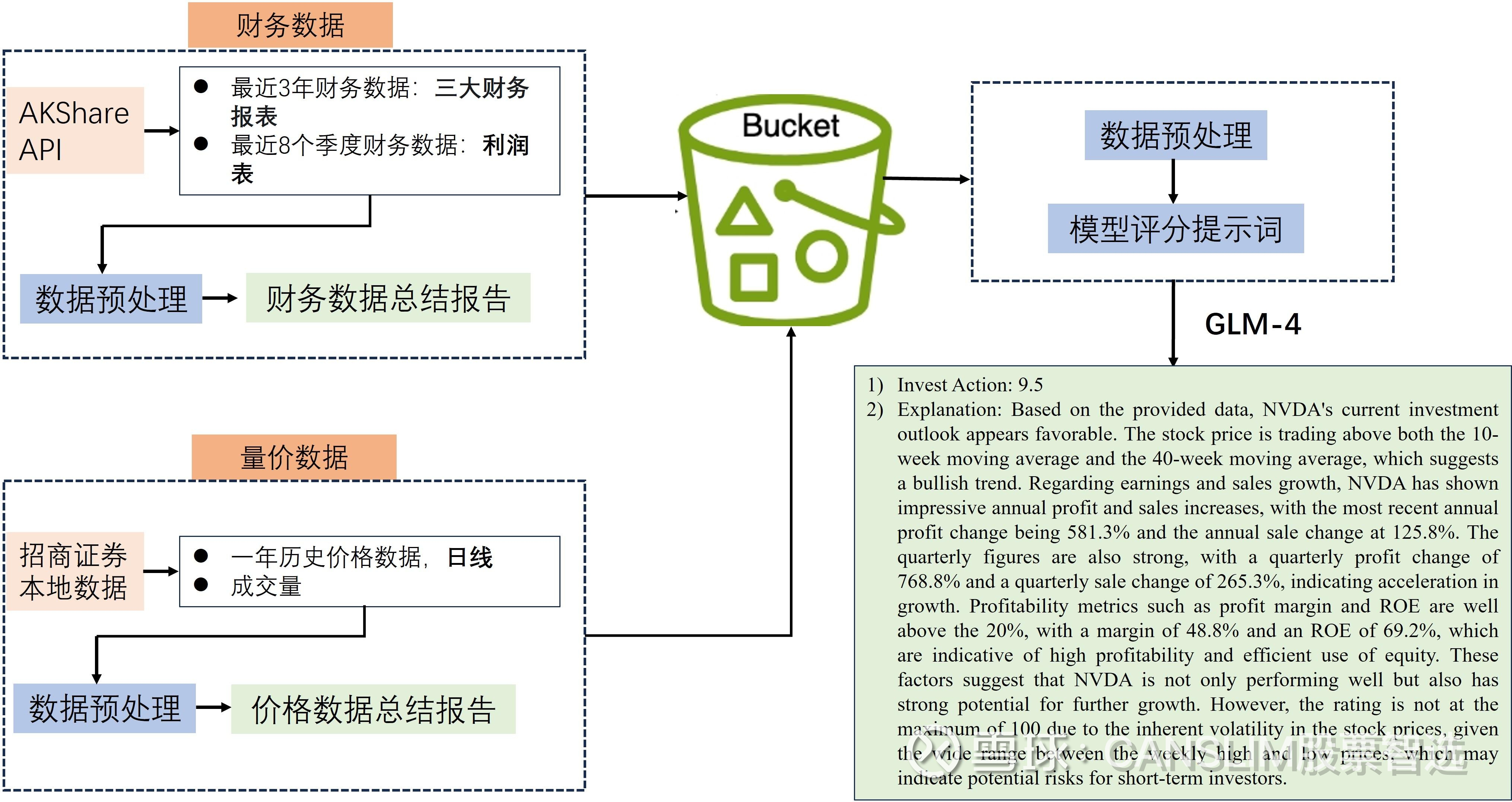 stockAI：利用大语言模型实现智能股票评分针对股票市场，我们开发了stockAI，一种利用大语言模型先进推理能力的全新AI驱动框架，用于大规模的股票选择评分。st...