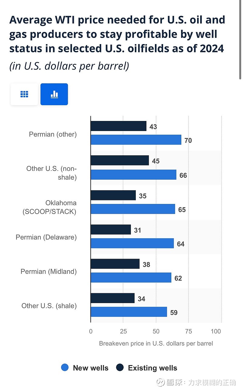 为什么说西方石油被低估了？一文了解美国石油现状（怪不得老巴不停加仓） $雪佛龙(CVX)$ $西方石油(OXY)$  $先锋自然资源(PXD)$和2020年不同的是，现在美国的页岩油反而开发成...