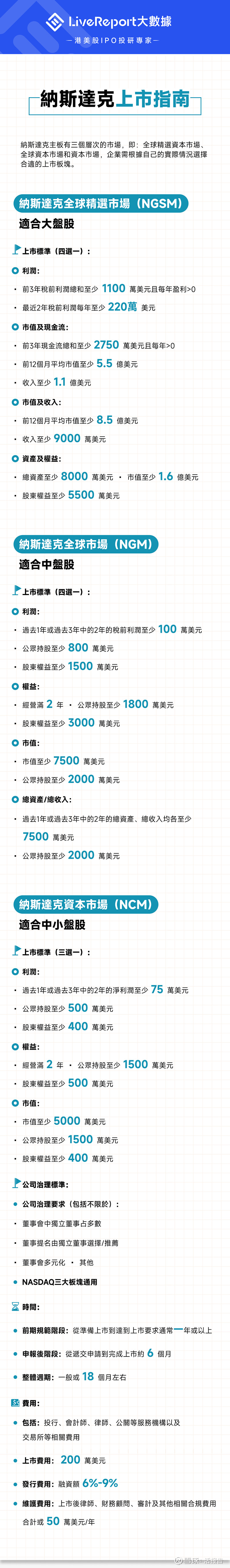 美股上市标准】纳斯达克上市指南纳斯达克证券市场由全美证券交易商协会（NASD）创立并负责管理，其是1971年建立的全球第一个电子交易股票 市场，也是目前...