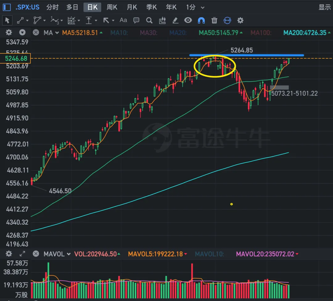 美股会走出双顶吗？ 本文首发于@美股研究社距离历史新高只有一步之遥， 纳指两连涨，收创历史新高；小盘股指涨超1%， 特斯拉