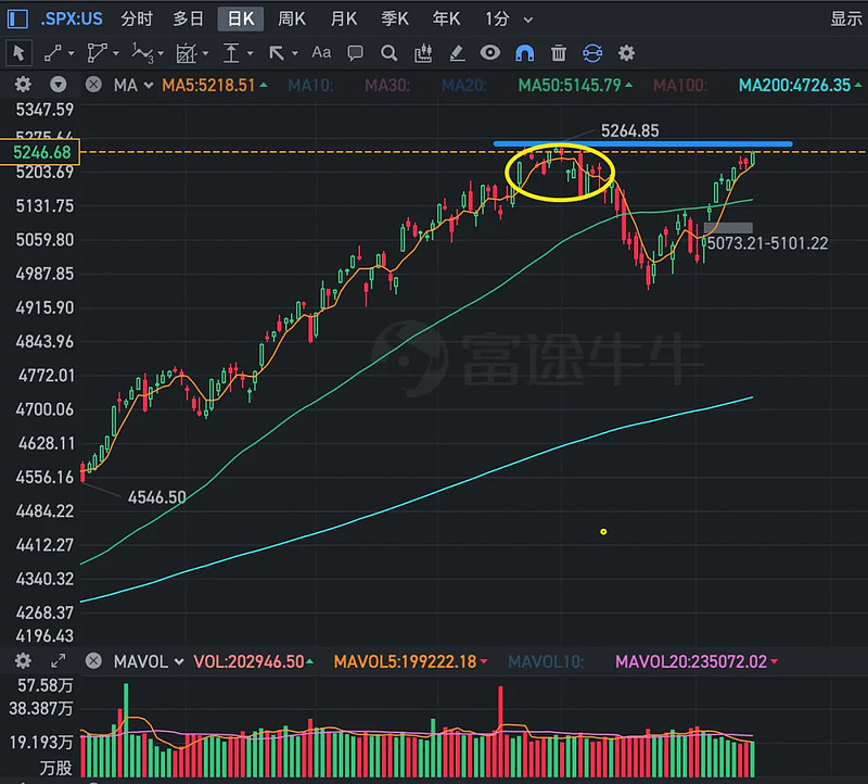 美股会走出双顶吗?