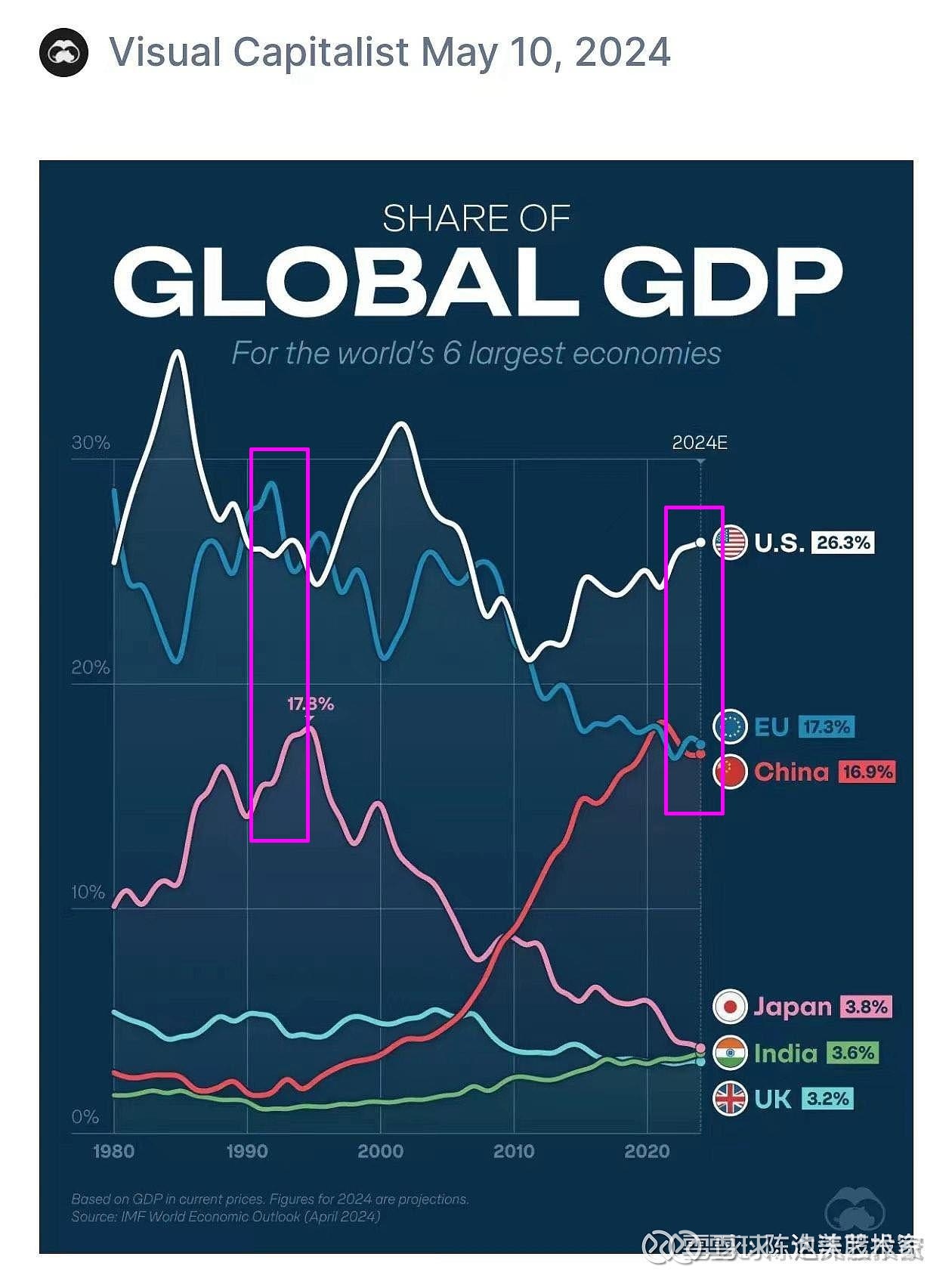人民币未来会大幅升值，中美GDP会进一步收窄刚才聊的关于中美GDP的问题，人民币未来会大幅升值，中美GDP会 进一步收窄，估计大多数人都无法认同。所以开个帖子分析一下...