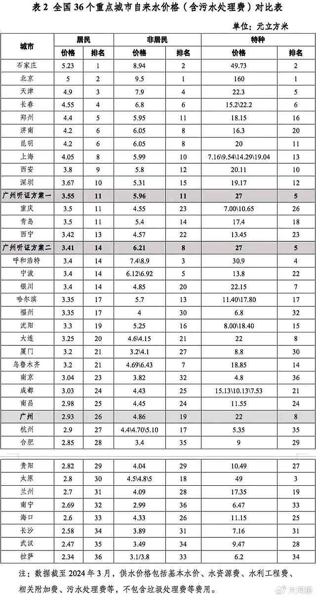 广州自来水价格听证会发布了一张