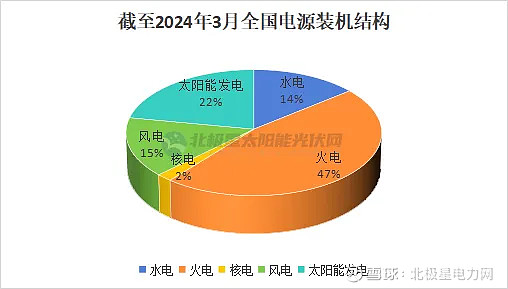 国家能源局最新数据,截至3月底,全国累计发电装机容量约29