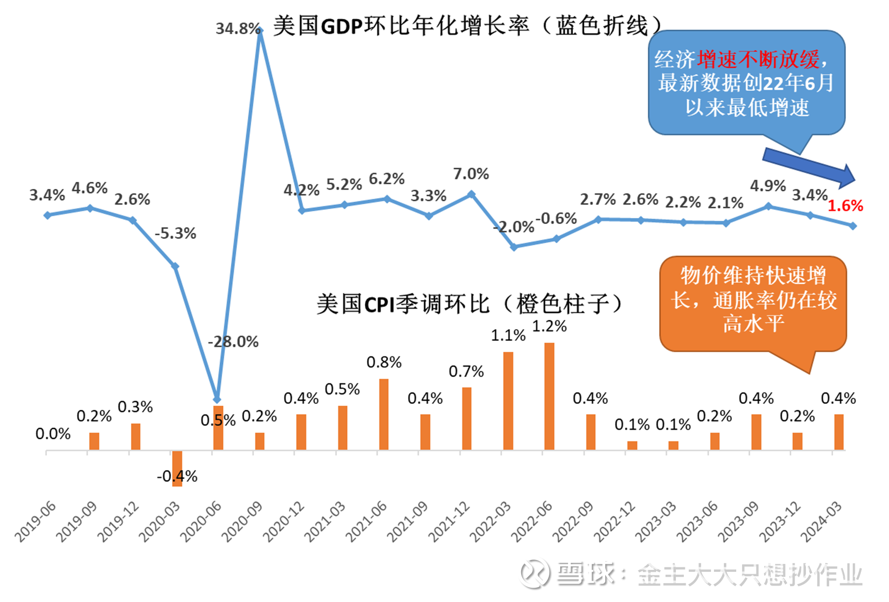 70年代滞胀危机再现？2024年美股赚钱更难？ 最近美股有点“慌神”，因为一季度以来，美国经济急速放缓，但通胀 仍居高不下，隐约有陷入滞涨的迹象！数据来源：Wind，截至...