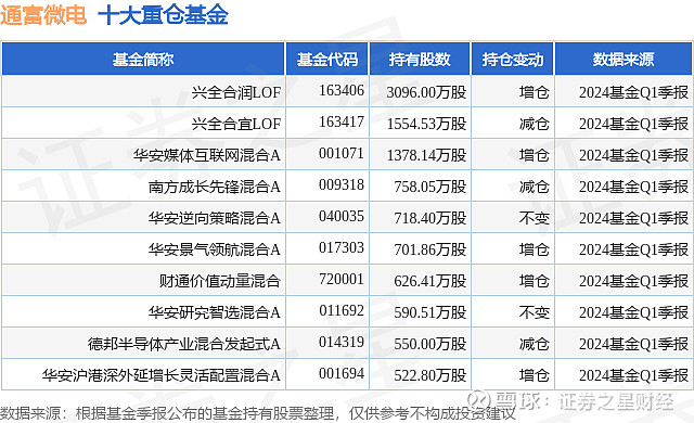 5月15日通富微电涨6.57%,兴全合润lof基金重仓该股