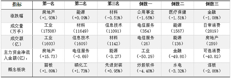 【欧奈尔每日市场回顾-24/05/15】房地产和建材行业领涨