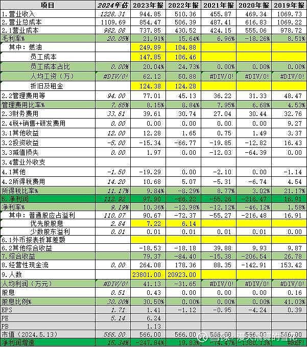 二,利润表及2024年预测