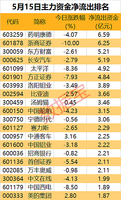 主力资金 | 出手超8亿元,国内封测龙头被主力盯上 今日仅1个行业主力资金净流入。据证券时报·数据宝统计,今日沪深两市主力资金净流出246. ...