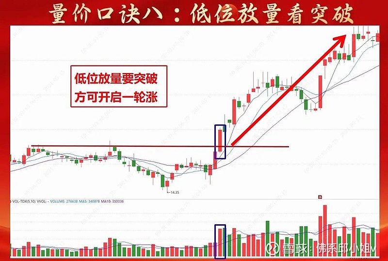 要想在股市长期生存,量价9口诀,要牢记于心.