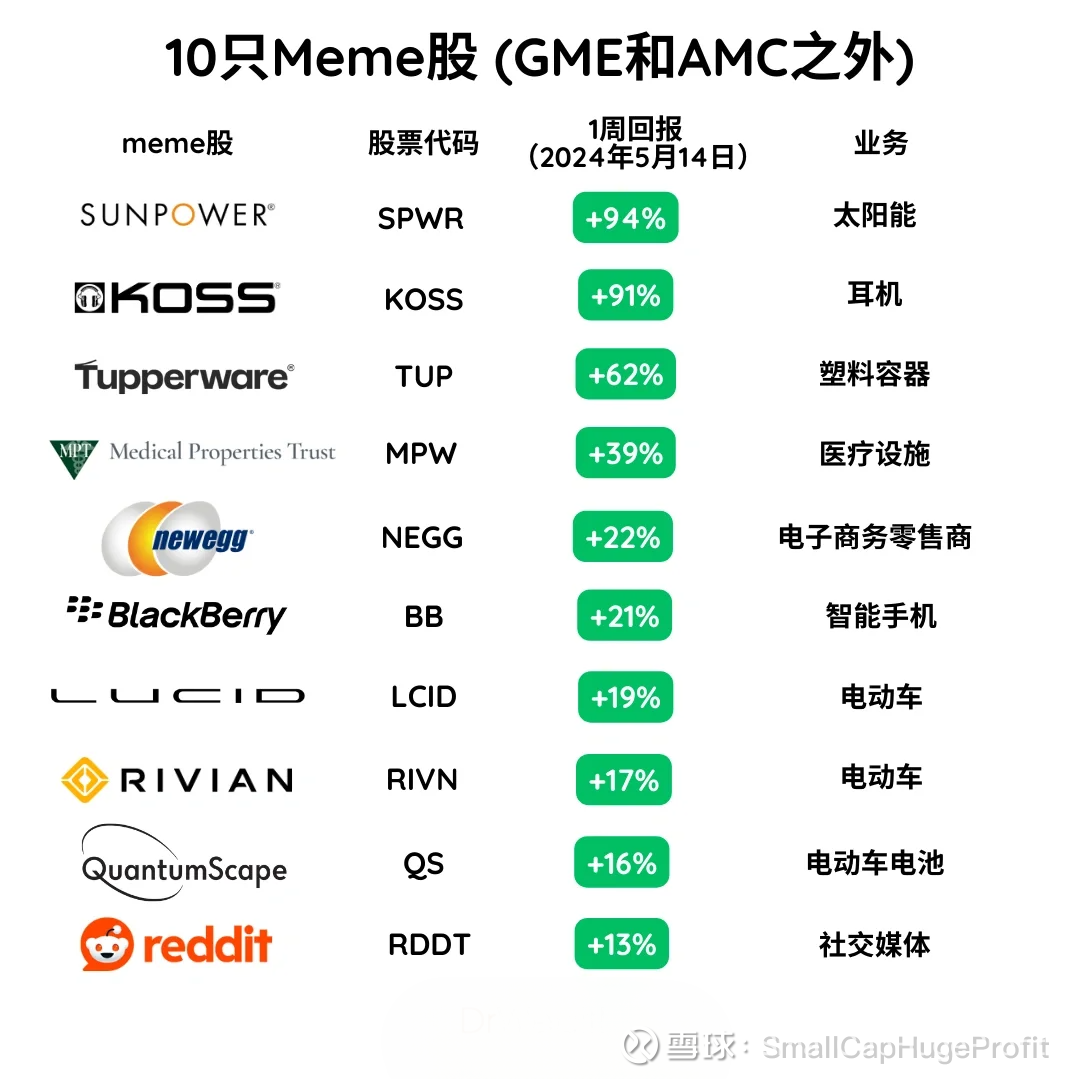 关于meme股，黑话大全！ 10只Meme股(GME，AMC，和最新FFIE 之外)不了解的朋友可以看一下以下：关于meme股，黑话大全！先讲一...