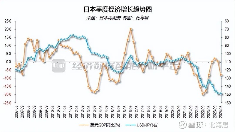 【宏观】2024年一季度日本实际gdp初次速报值同比下降024%