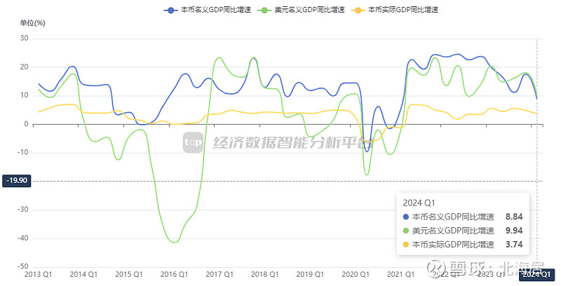 【宏观】2024年一季度哈萨克斯坦实际gdp初值同比增长3.7%