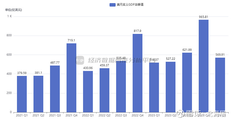 【宏观】2024年一季度哈萨克斯坦实际gdp初值同比增长3.7%