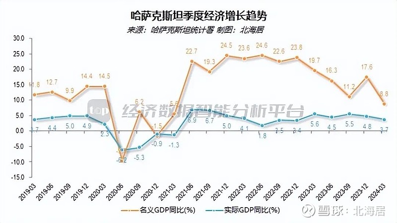 【宏观】2024年一季度哈萨克斯坦实际gdp初值同比增长3.7%