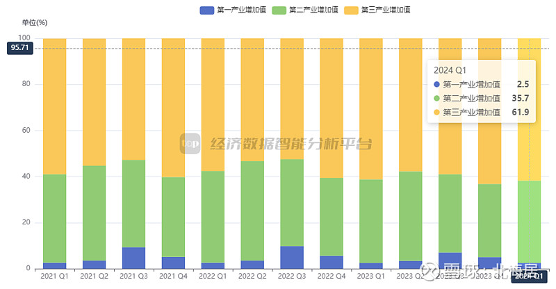 【宏观】2024年一季度哈萨克斯坦实际gdp初值同比增长3.7%