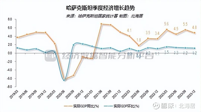 【宏观】2024年一季度哈萨克斯坦实际gdp初值同比增长3.7%