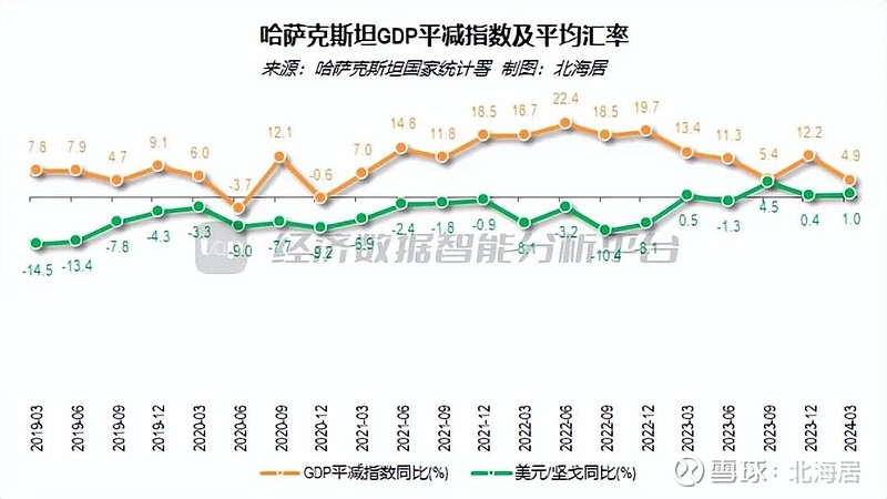 【宏观】2024年一季度哈萨克斯坦实际gdp初值同比增长3.7%