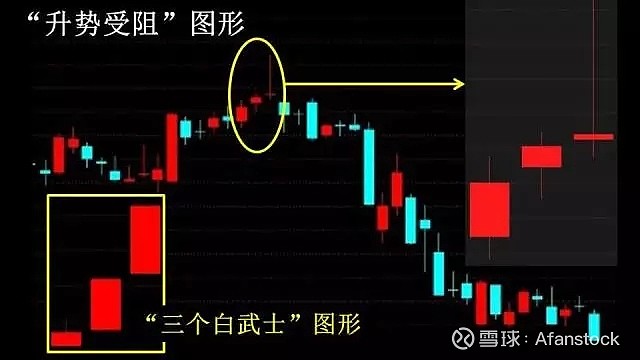 K线基础课11：“红三兵”的演变 “红三兵”的基本图形三根连续创新高的小阳线我们称为“红三兵”，从图形上看每天的收盘价都高于前一天的收盘价 ...