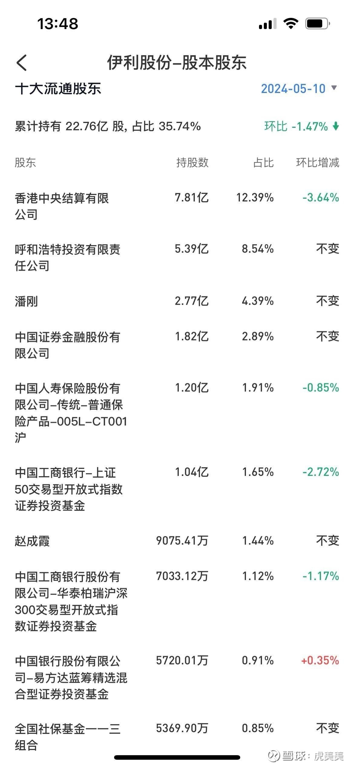 $蒙牛乳业(02319)$ 有5个外资机构持仓,$伊利股份(sh600887)$ 没有