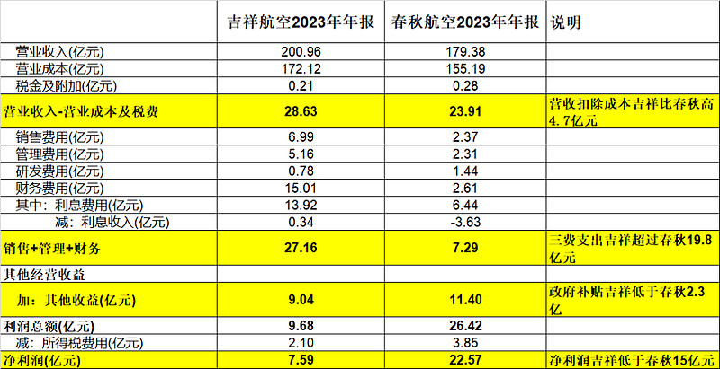 航空公司行业——南方航空,春秋航空,中国国航,吉祥航空