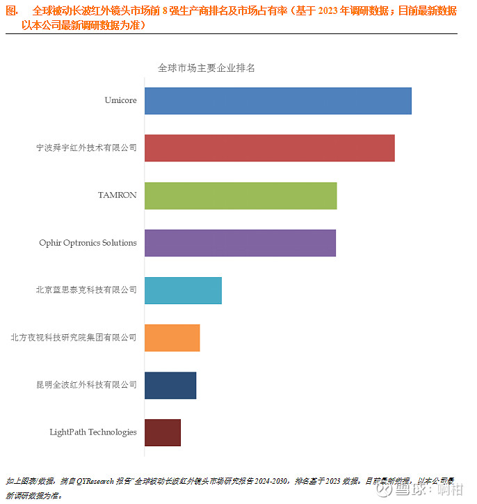 被动长波红外镜头市场份额分析:前五大厂商占有38.43%的市场份额