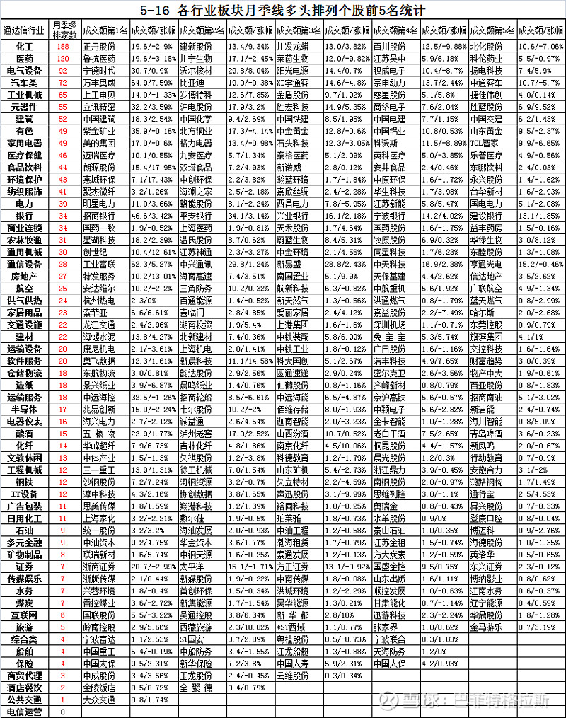 5月16日,各行业板块月季线多头排列个股前5名统计