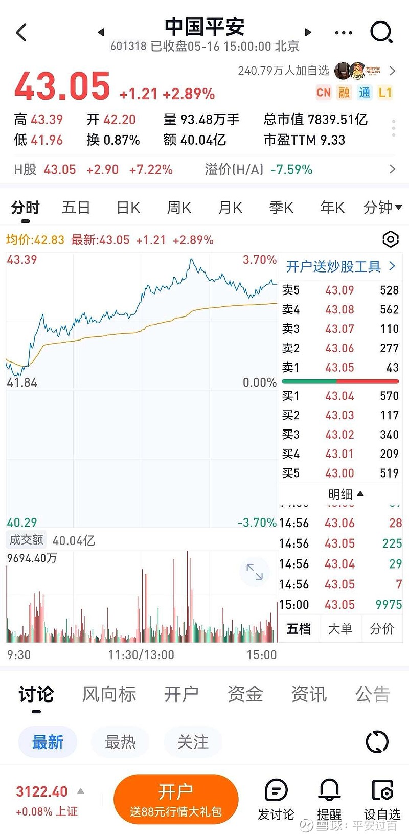 今天 中国平安 H股大涨7.2