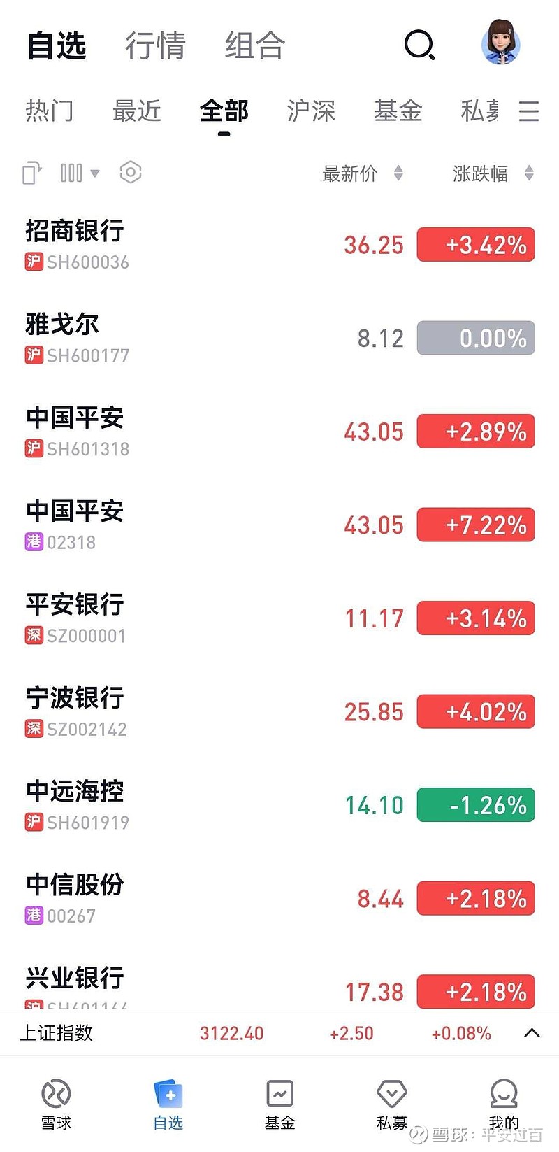 今天 中国平安 H股大涨7.2