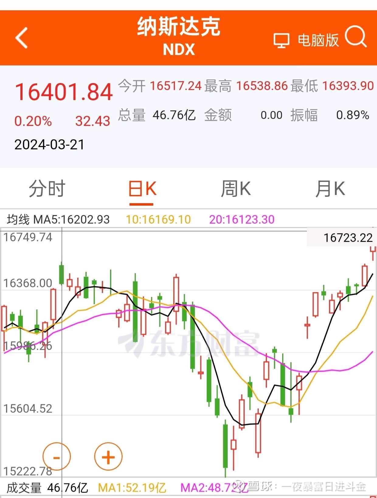 美股结束调整又开始创新高美股结束调整又开始创新高美股昨晚结束调整，在纳斯达克指数的带领下创历史新高，从以前的历史来看，这次美股调整完之后，不...