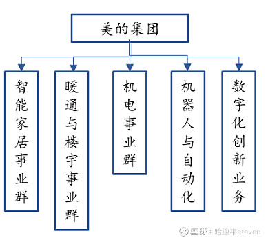 美的公司组织结构图片