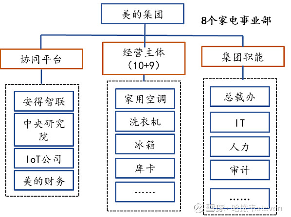 美的公司组织结构图片