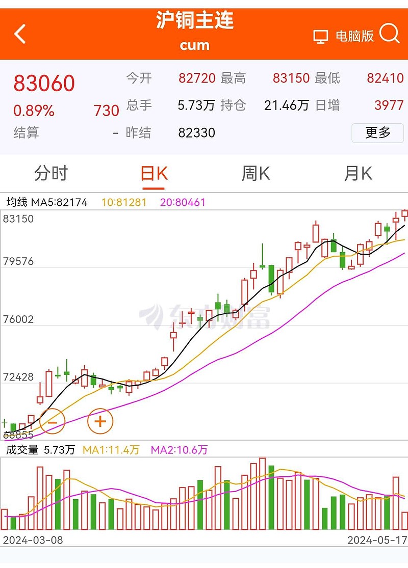 你们知道吗?其实铜价上涨的最大推手是 比亚迪 吗?