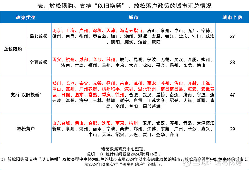 核心城市住房限购密集“松绑”,效果如何? 今年以来,楼市政策延续宽松基调,除优化公积金贷款政策以及实施购房补贴这两大常规手段频频被各地推出外 ...