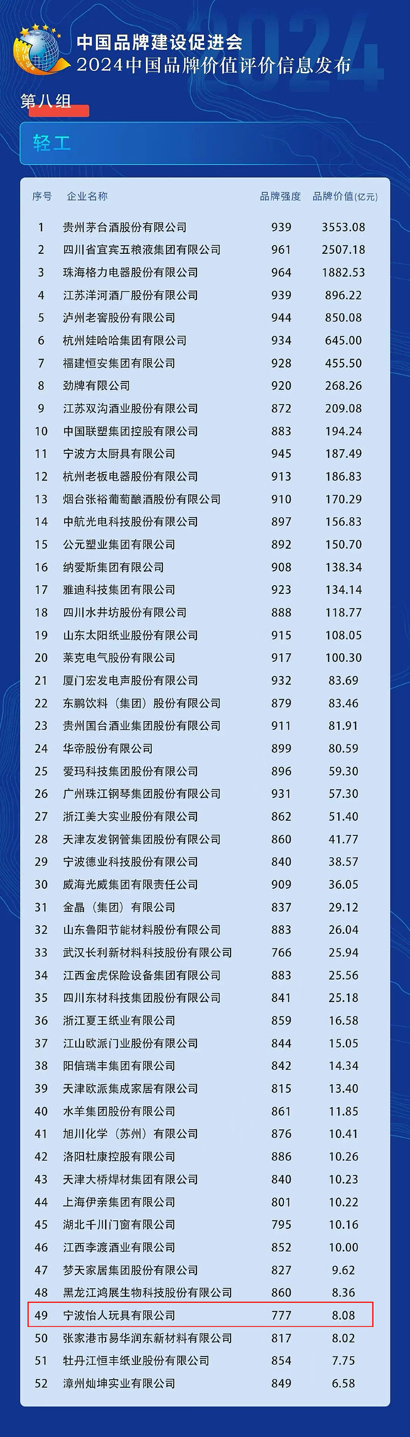 宁波怡人玩具有限公司荣登2024中国品牌价值评价轻工类别榜单