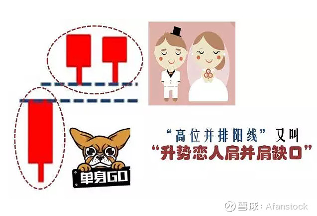 K线基础课22:“高位并排阳线”K线组合,又名升势恋人肩并肩缺口 “高位并排阳线”这种缺口最好别补!“高位并排阳线”,这个“高位”可不是指股价 ...