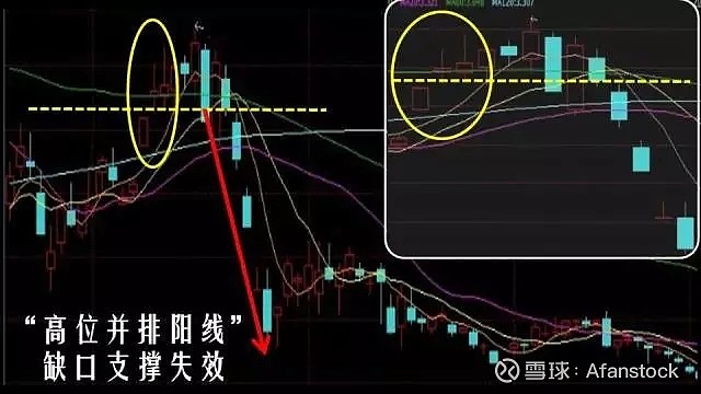 k线基础课22:"高位并排阳线"k线组合,又名升势恋人肩并肩缺口