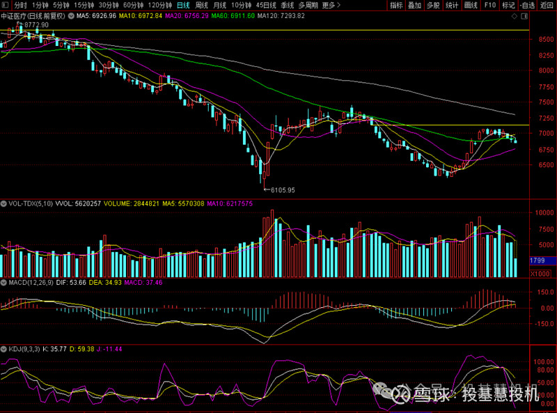 午盘短评【资金方面】主力资金,流出逾121亿;南向资金,流入逾29亿;北