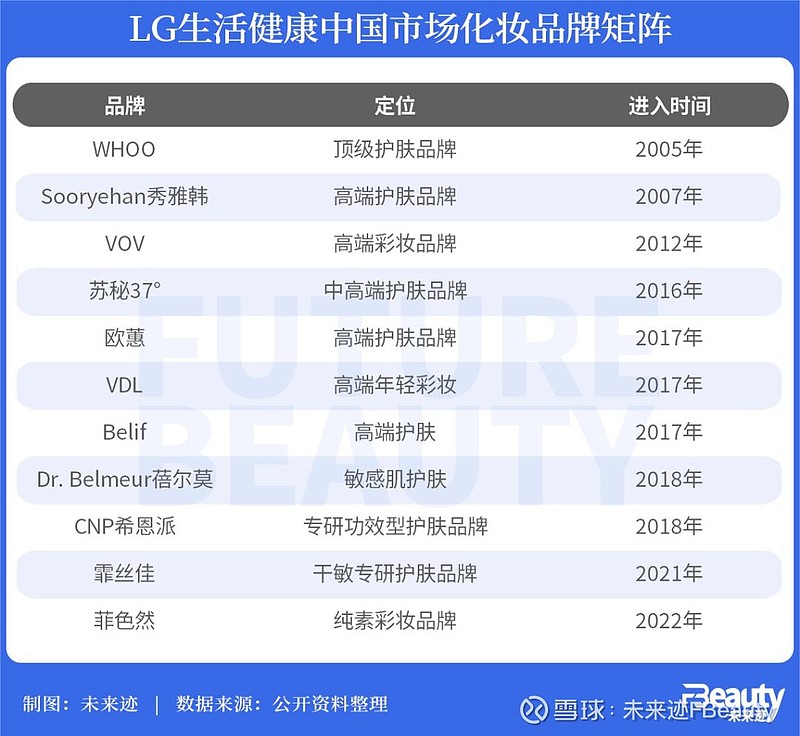 中国线上渠道表现突出 lg生活健康做了哪些渠道"加减法"?