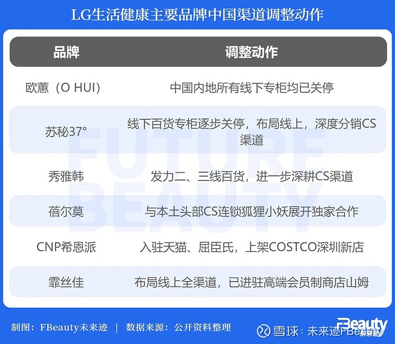 中国线上渠道表现突出 lg生活健康做了哪些渠道"加减法"?