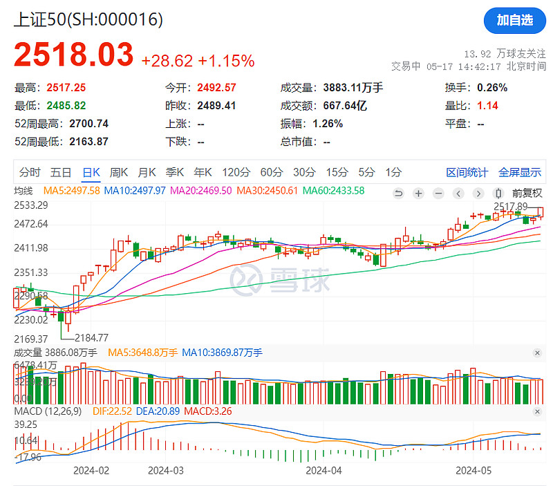 今年新高,但 上证指数 却没有创出今年新高,大部分股票还在2700的位置