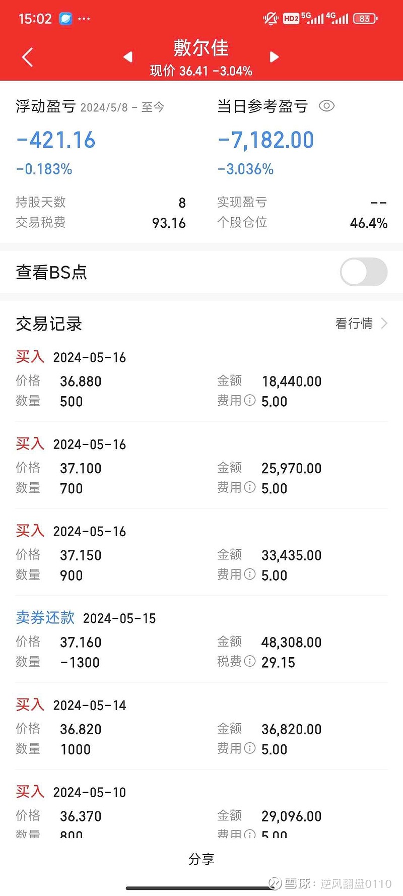 7w,股票市值220w,去年亏损36w不地道啊 敷尔佳 尾盘搞偷 雪球