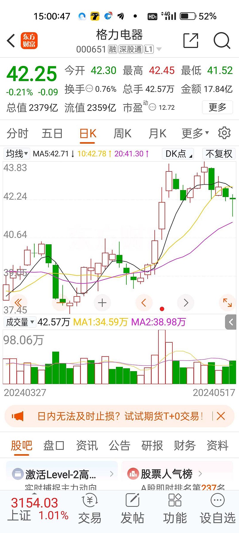 从 格力电器 的周五分时图来看