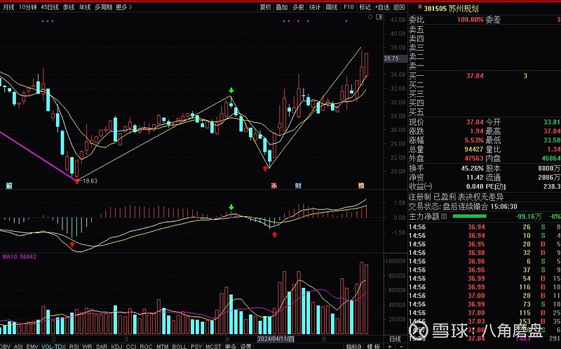 6% $苏州规划(sz301505)$ 日线:今天是一个包含走势,昨天的文章说的