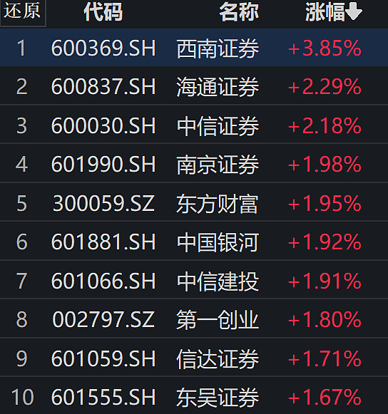 证券公司(sz399975)股票股价_股价行情_财报_数据报告 - 雪球