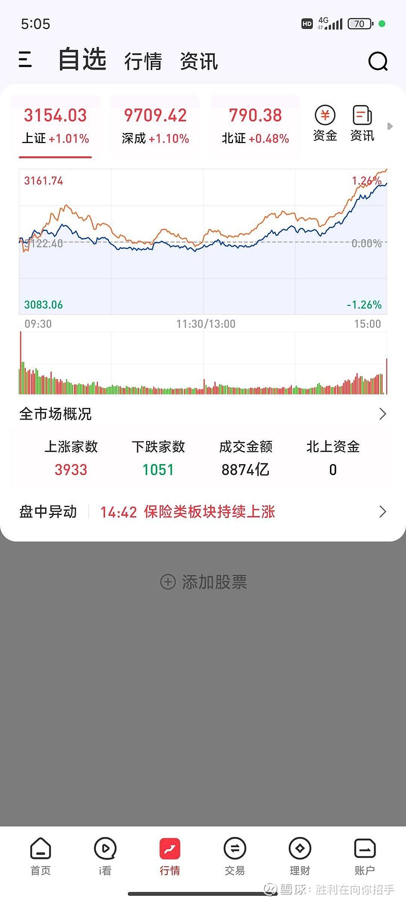突然又觉得行了赚钱效应相当的不错,虽然持仓 贵州茅台 , 洋河