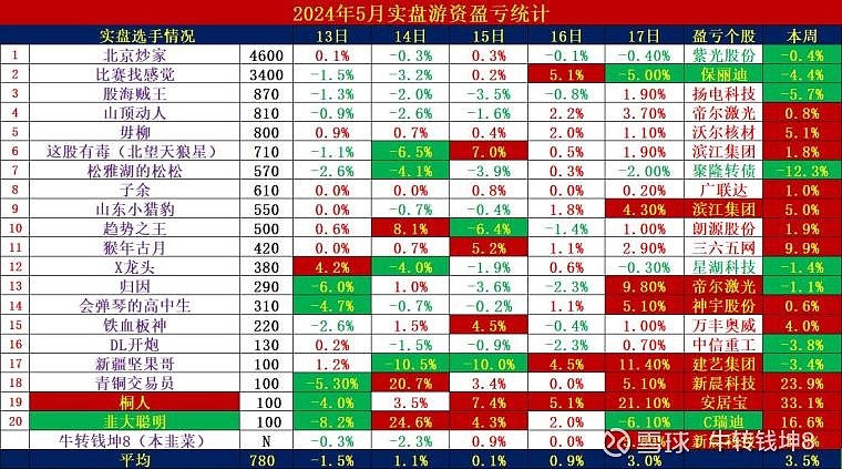 1%,最大盈利21.1%.